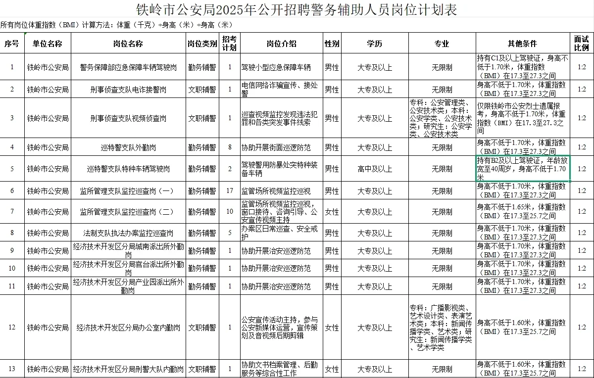 💥辽宁招聘辅警近1000人！专科起报！
