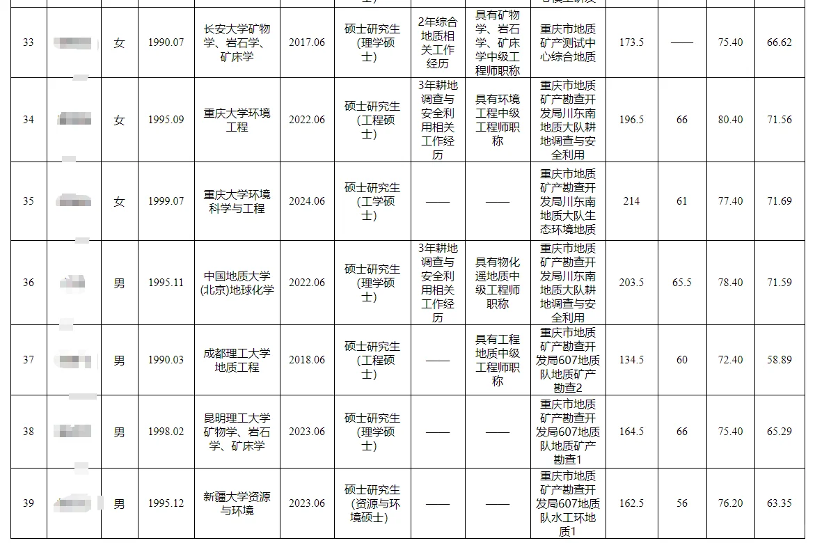重庆市地矿局2025第二季度公开招聘公示表