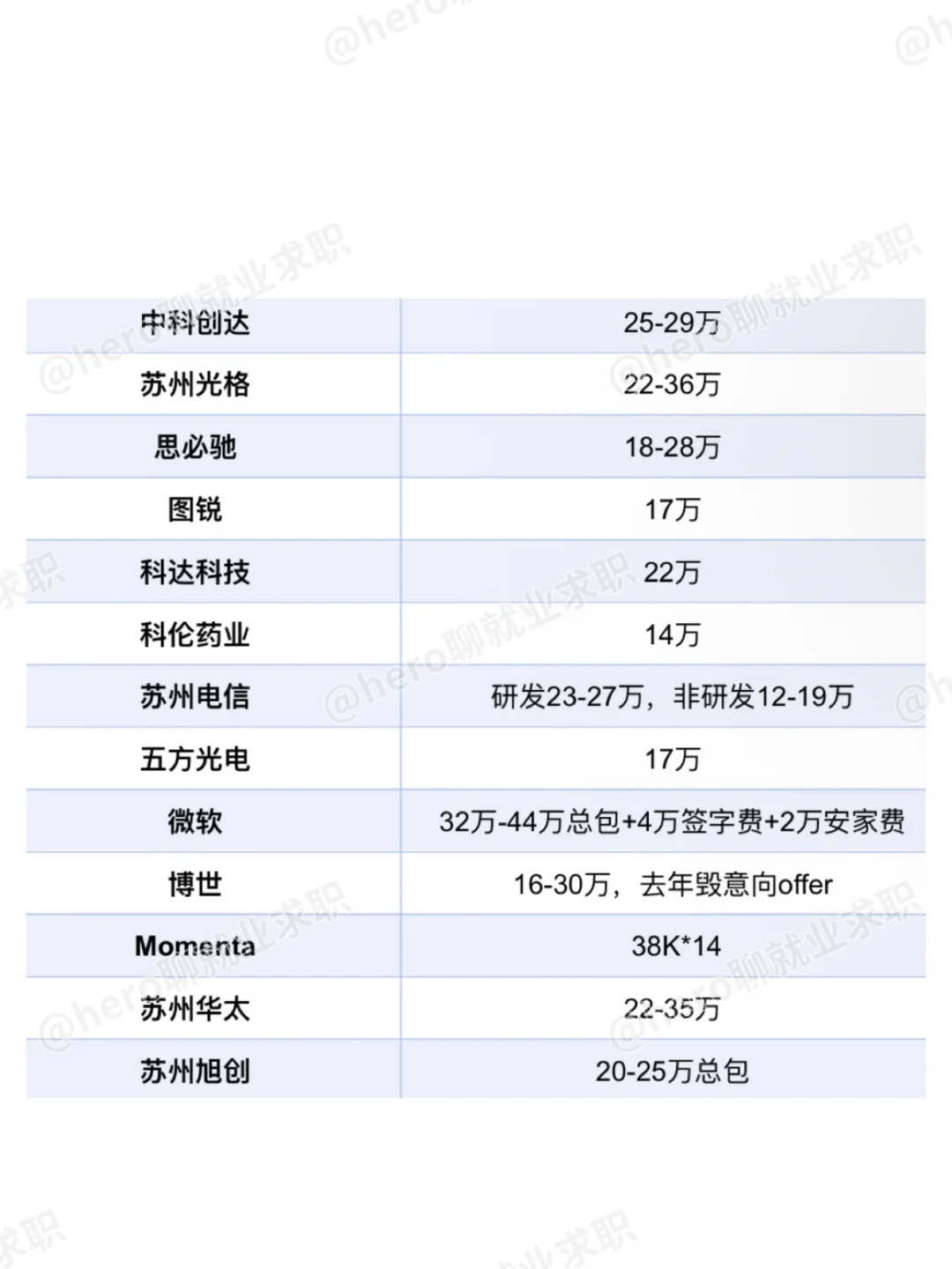 江苏苏州好公司待遇汇总❗️