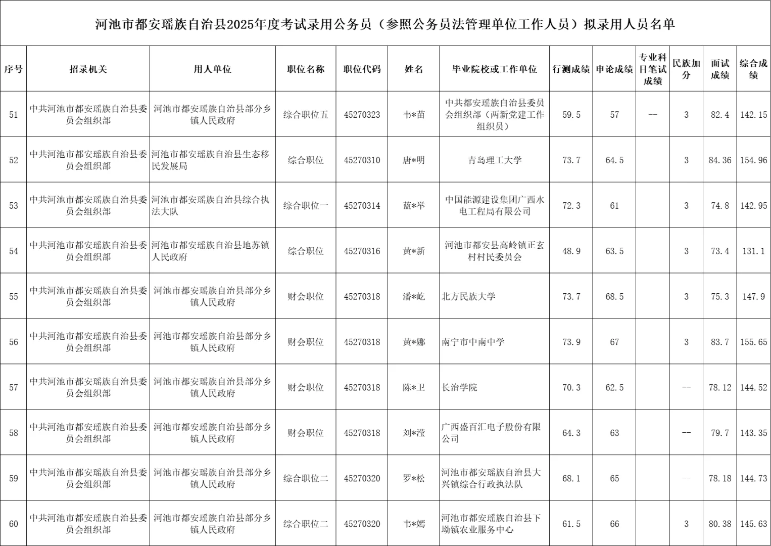 【河池市都安县】25年公务员录用名单