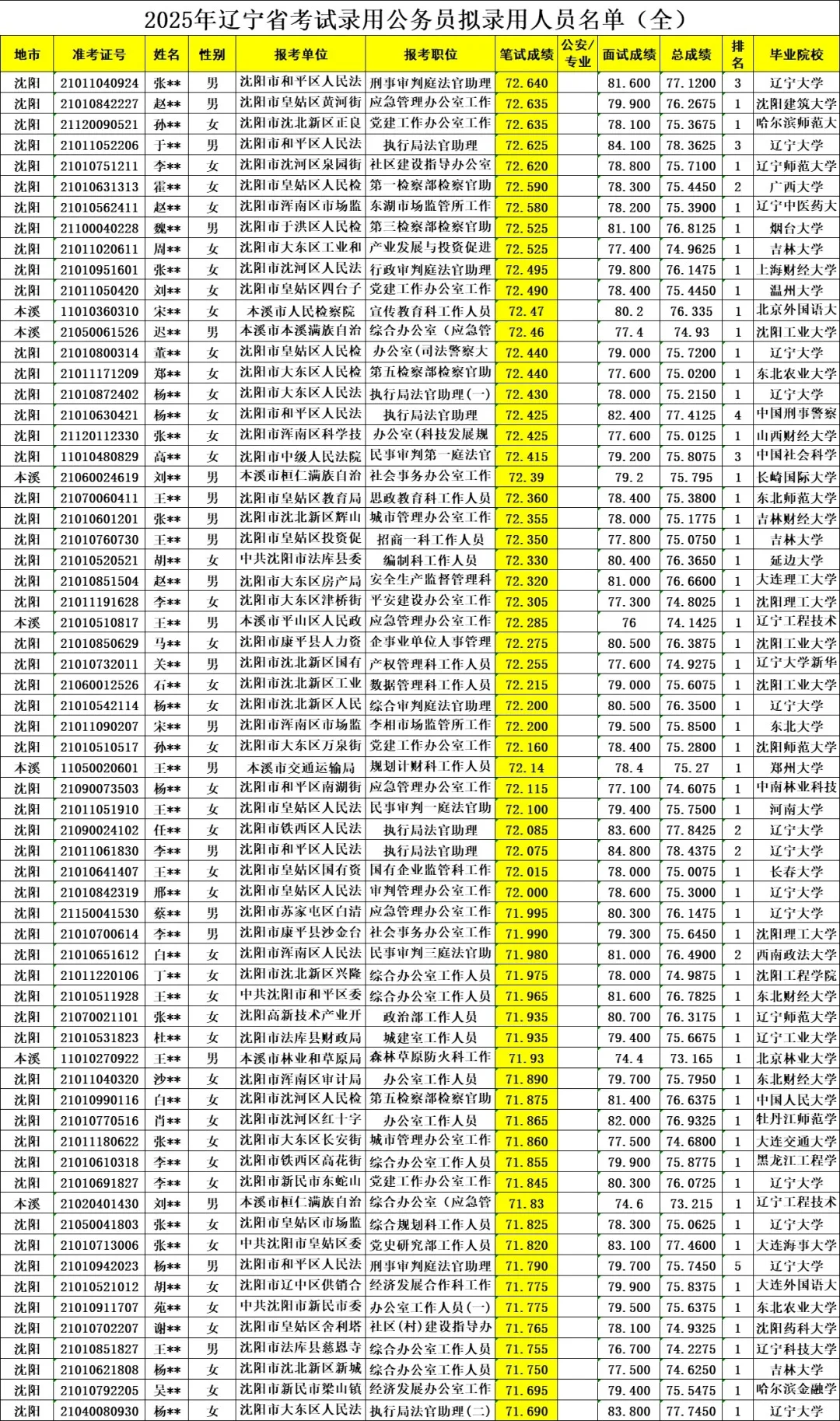 汇总||2025年辽宁省考岗位公示名单