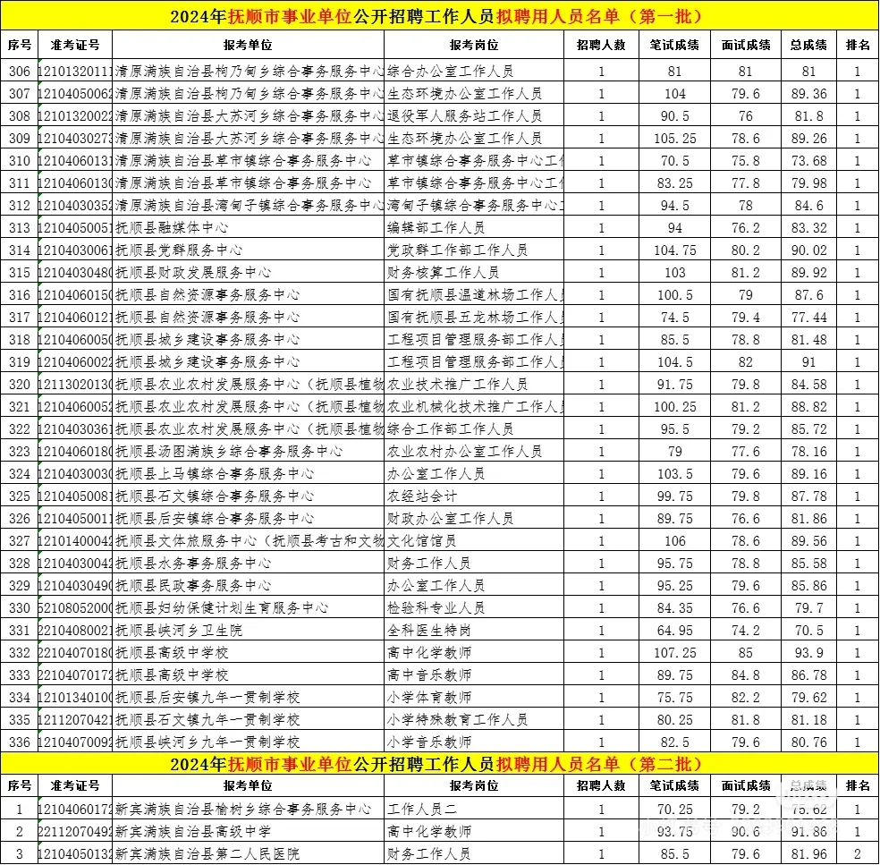 24辽宁事业单位联考抚顺考区拟录用名单来了