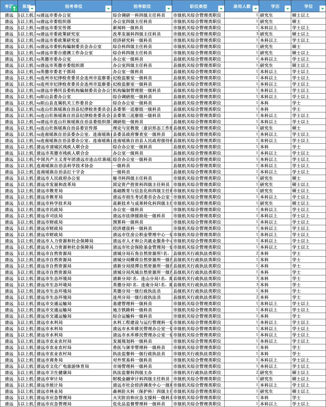 25省考清远招900人岗位表来了！机会超多！
