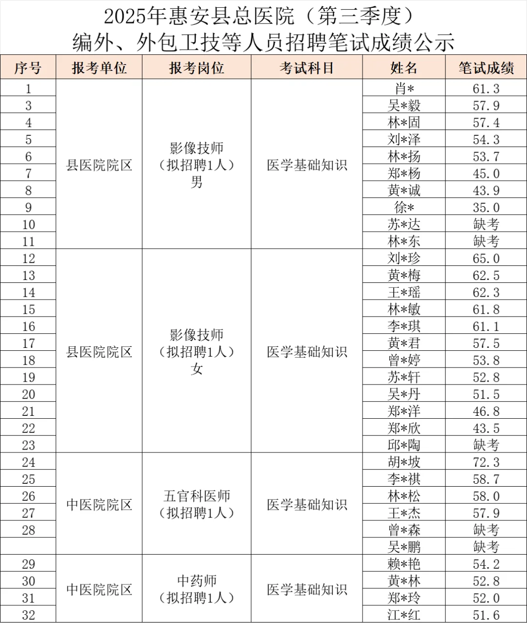 2025年惠安县总医院人员招聘笔试成绩排名