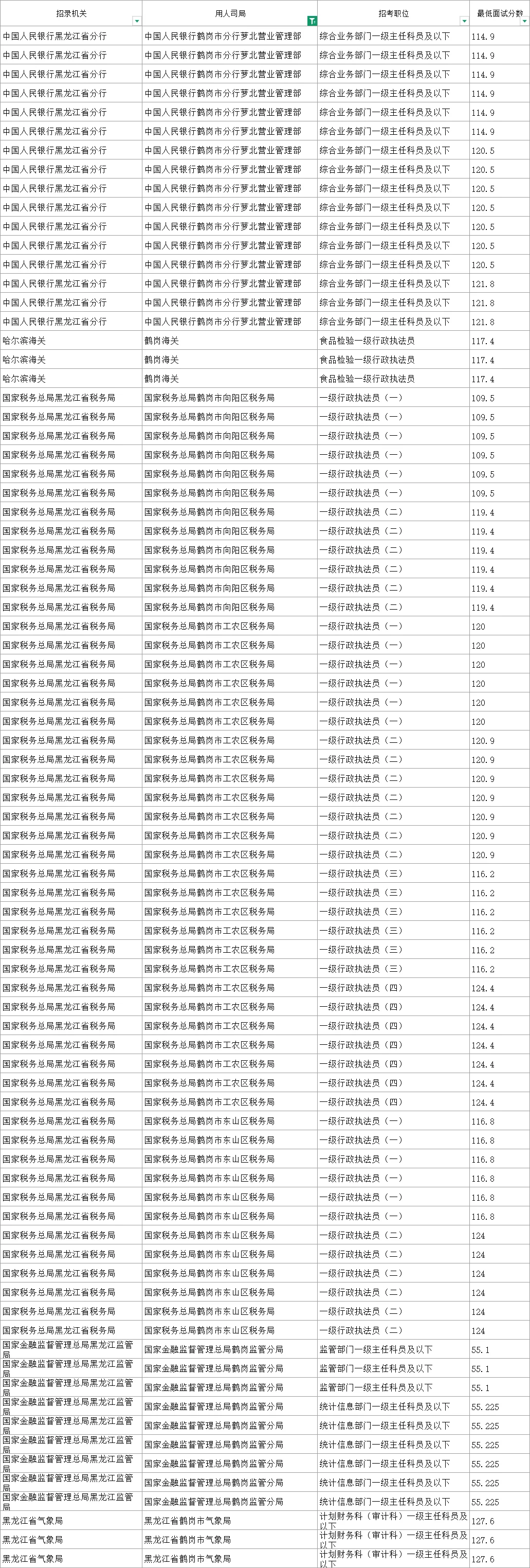 2025国考鹤岗职位进面分数
