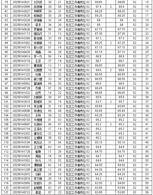 🔥朔城区社工今日资格复审