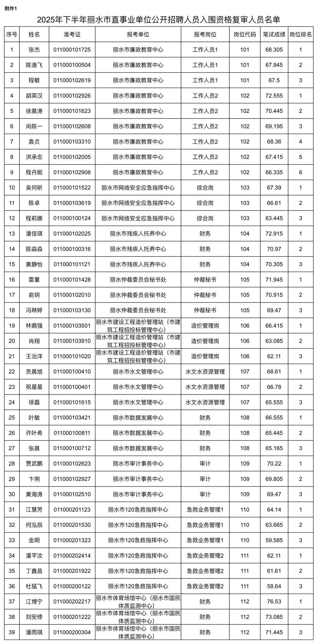 下班点出！丽水市直事业单位入面名单