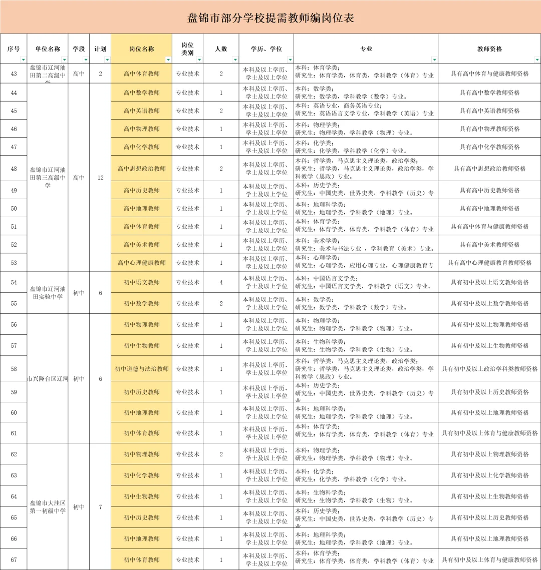 盘锦部分高校面向2026年毕业生提需教师编