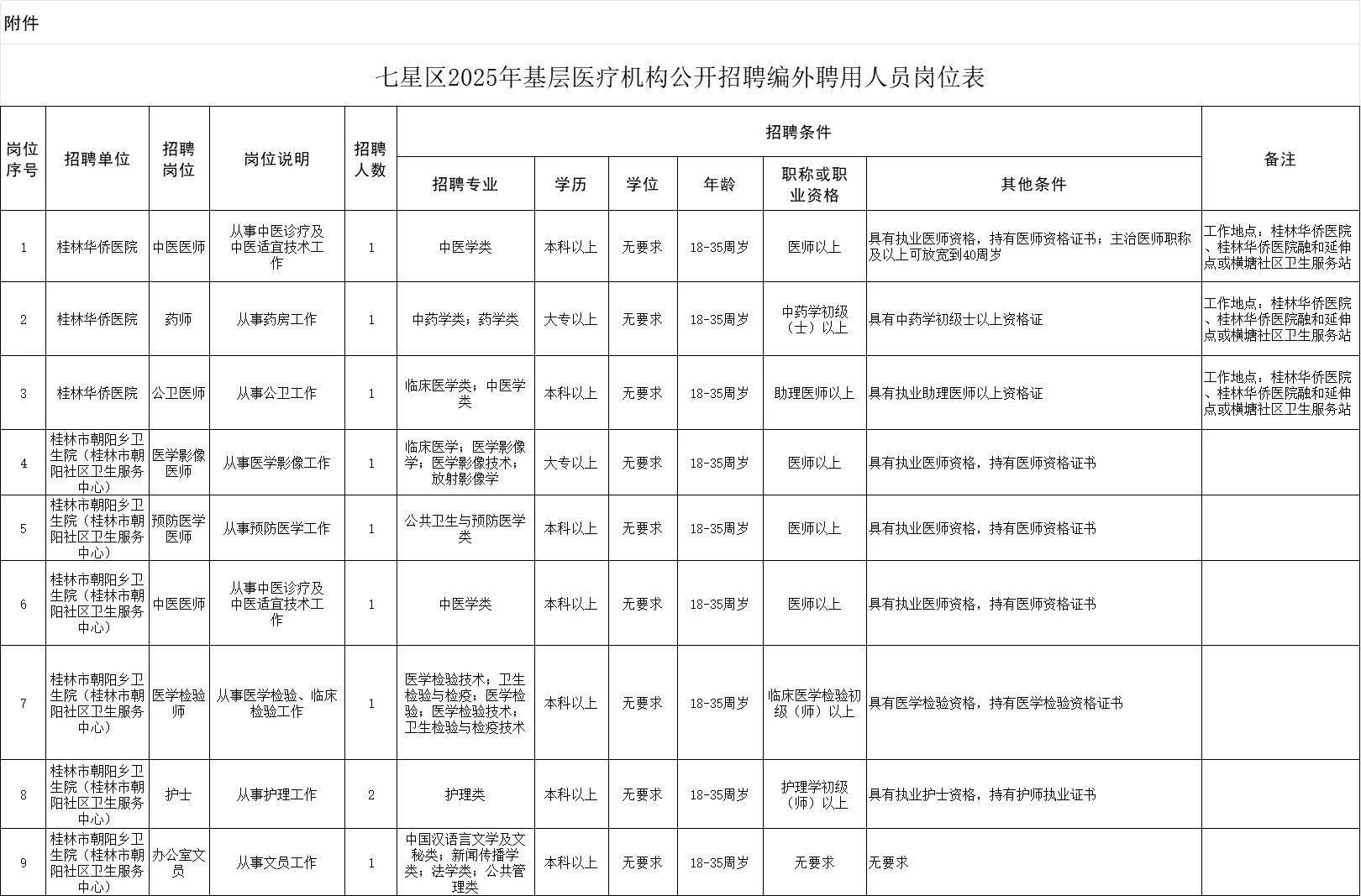 桂林七星区基层医疗机构招10人，有护士岗位