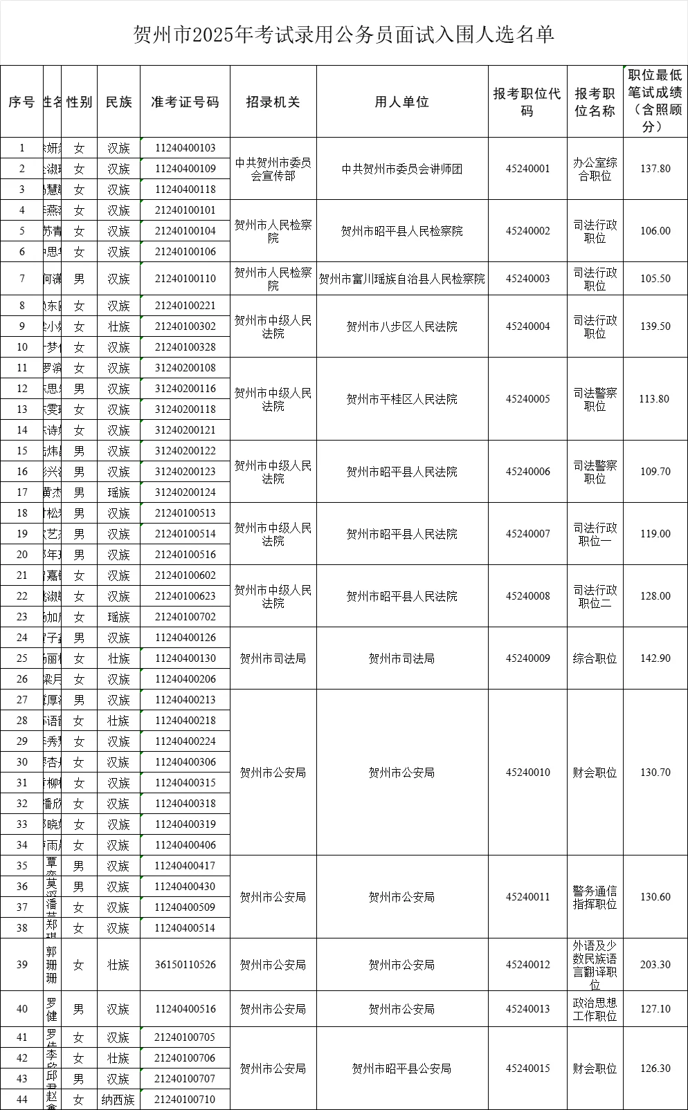 25贺州公务员进面名单出了