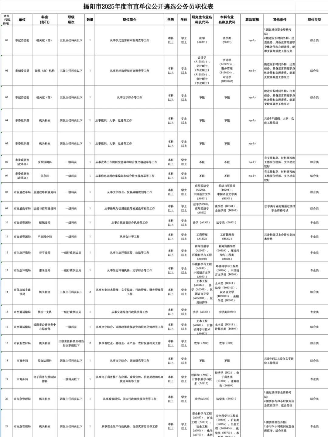 揭阳市直公务员招23人（编制）！岗位表→