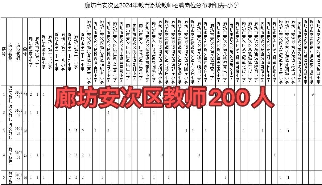 全额事业编❗廊坊安次区公开招聘教师200人❗