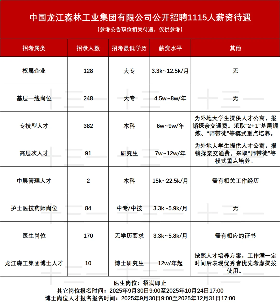 龙江森工集团薪资待遇一览，中专起报！