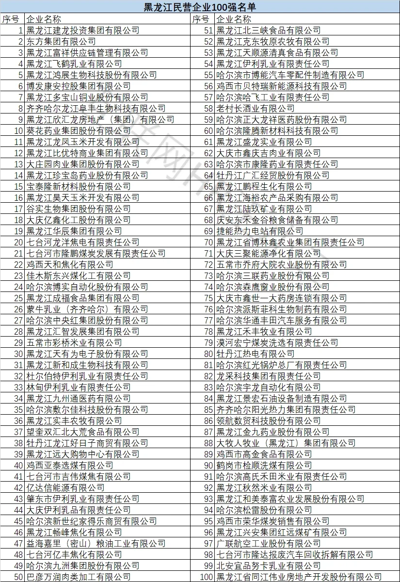 黑龙江100强企业名单（民营）哈尔滨主要公司