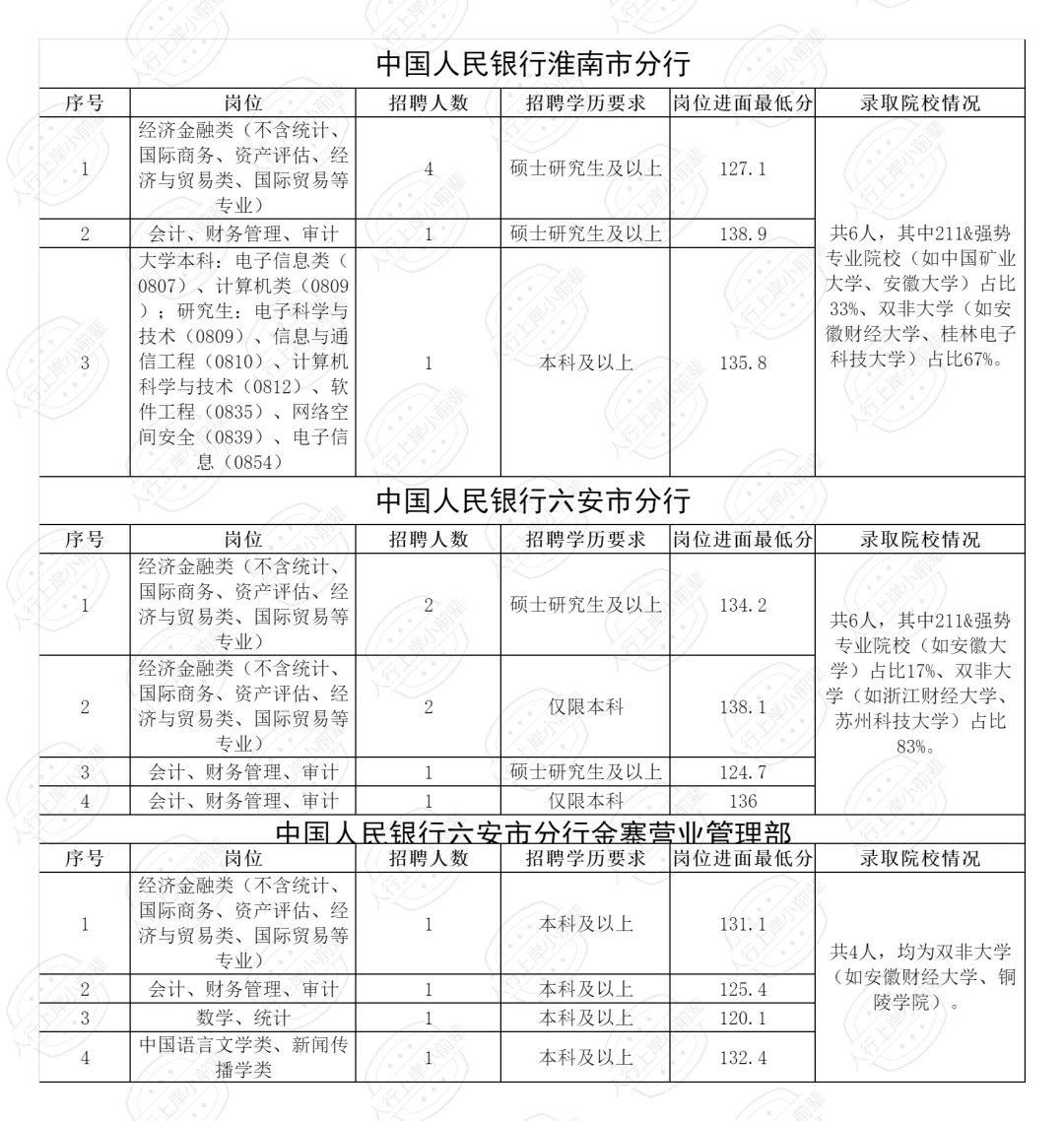 2025安徽人行录取名单+分数线汇总