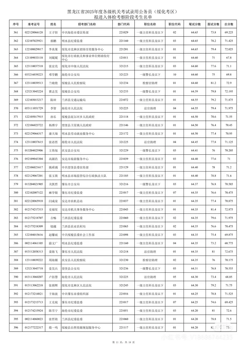 2025年黑龙江省考绥化考区笔试成绩排名