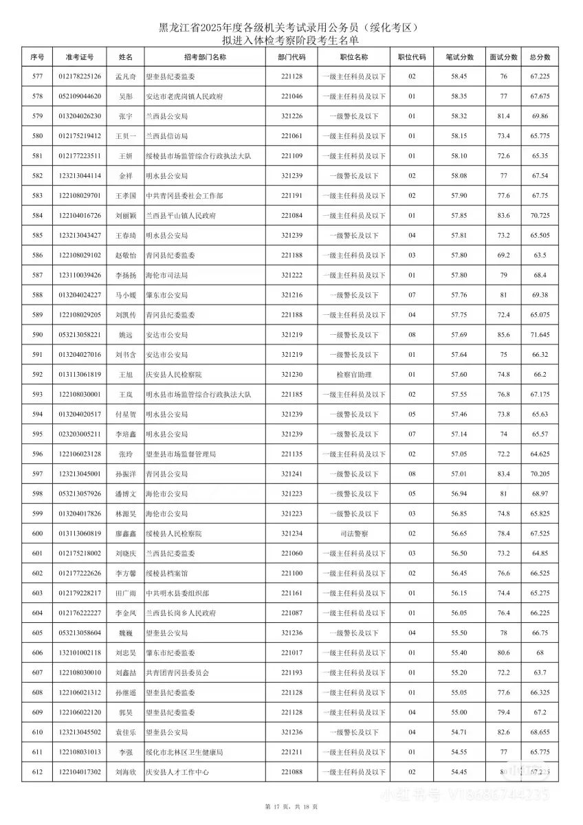 2025年黑龙江省考绥化考区笔试成绩排名
