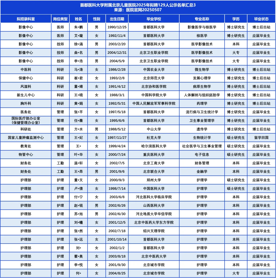 首医附属北京儿童医院拟聘129人，TA们来自