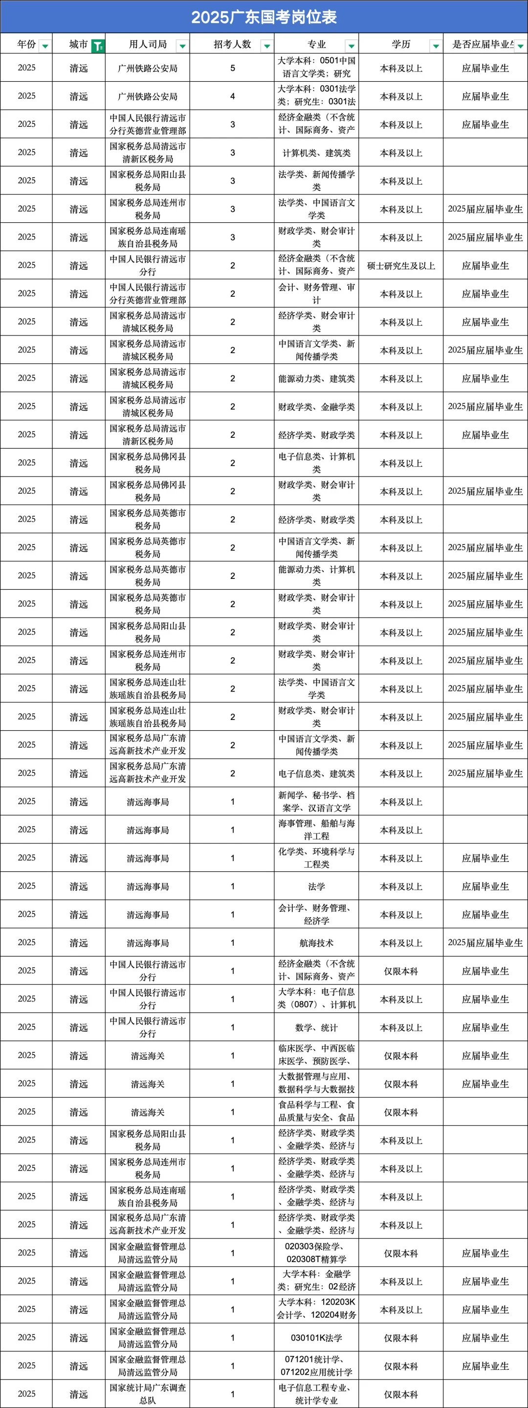 大专以上学历在清远有什么好的工作机会？？