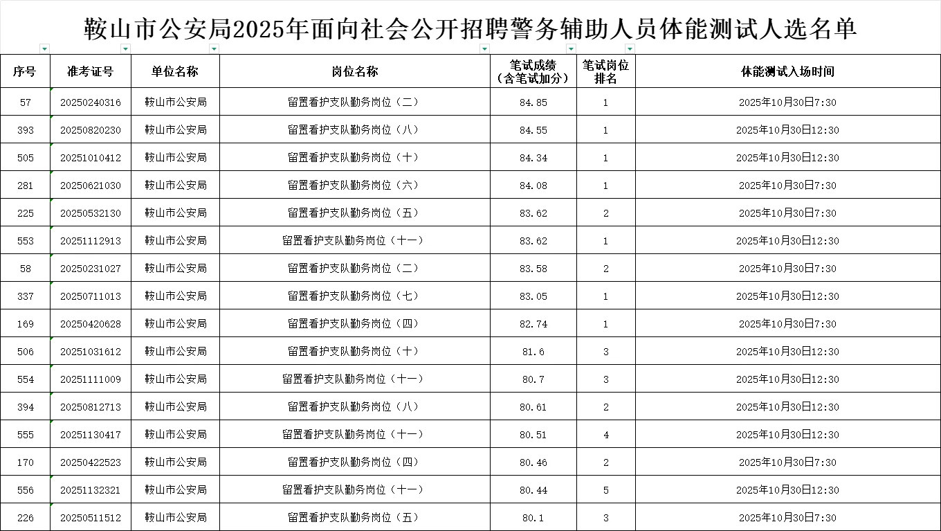 鞍山辅警笔试超80岗位🤭