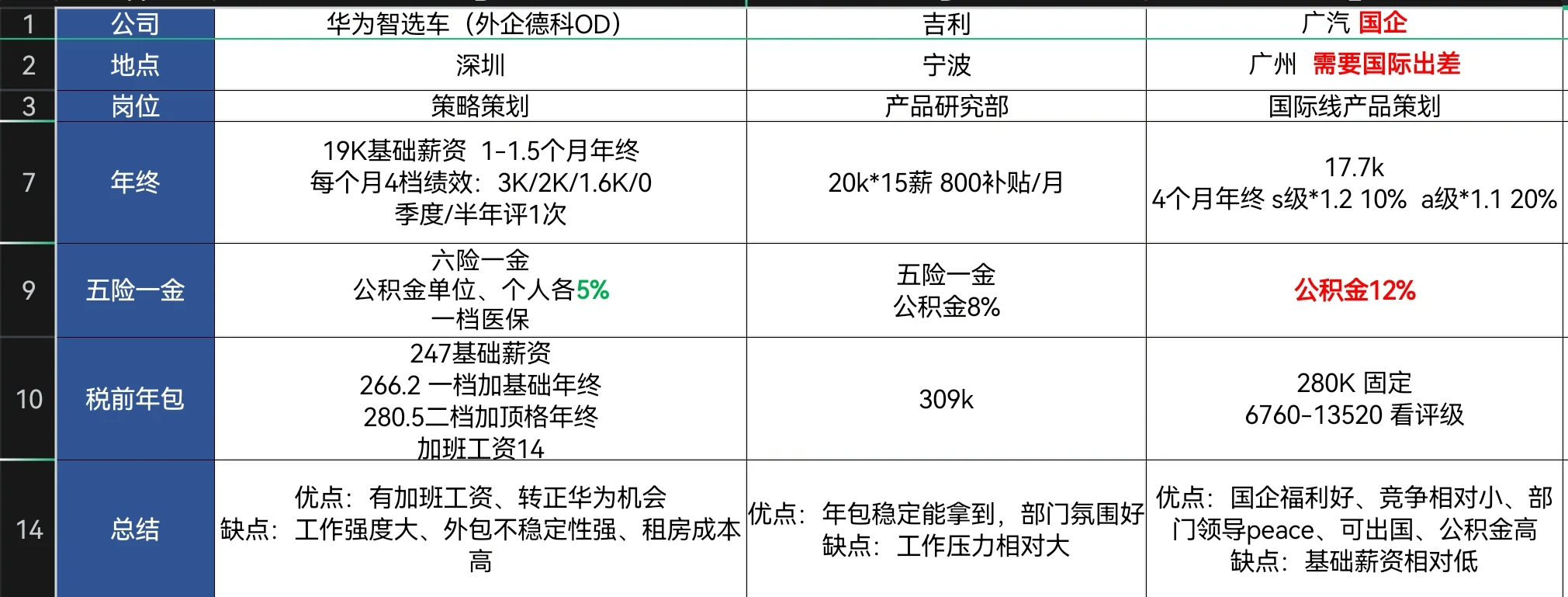 3yc跳槽选offer