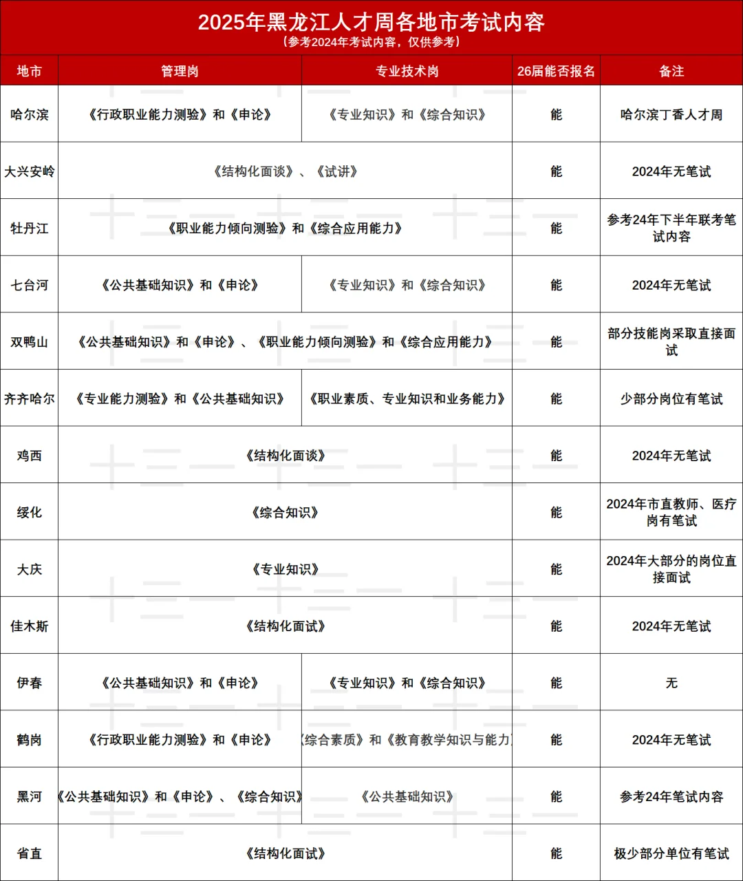 2025年黑龙江人才周笔试内容