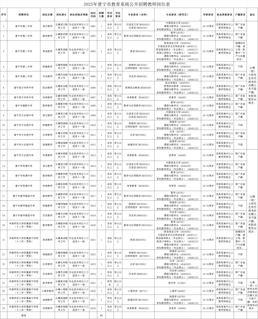 新出｜揭阳普宁招聘事业编制280人（教师）