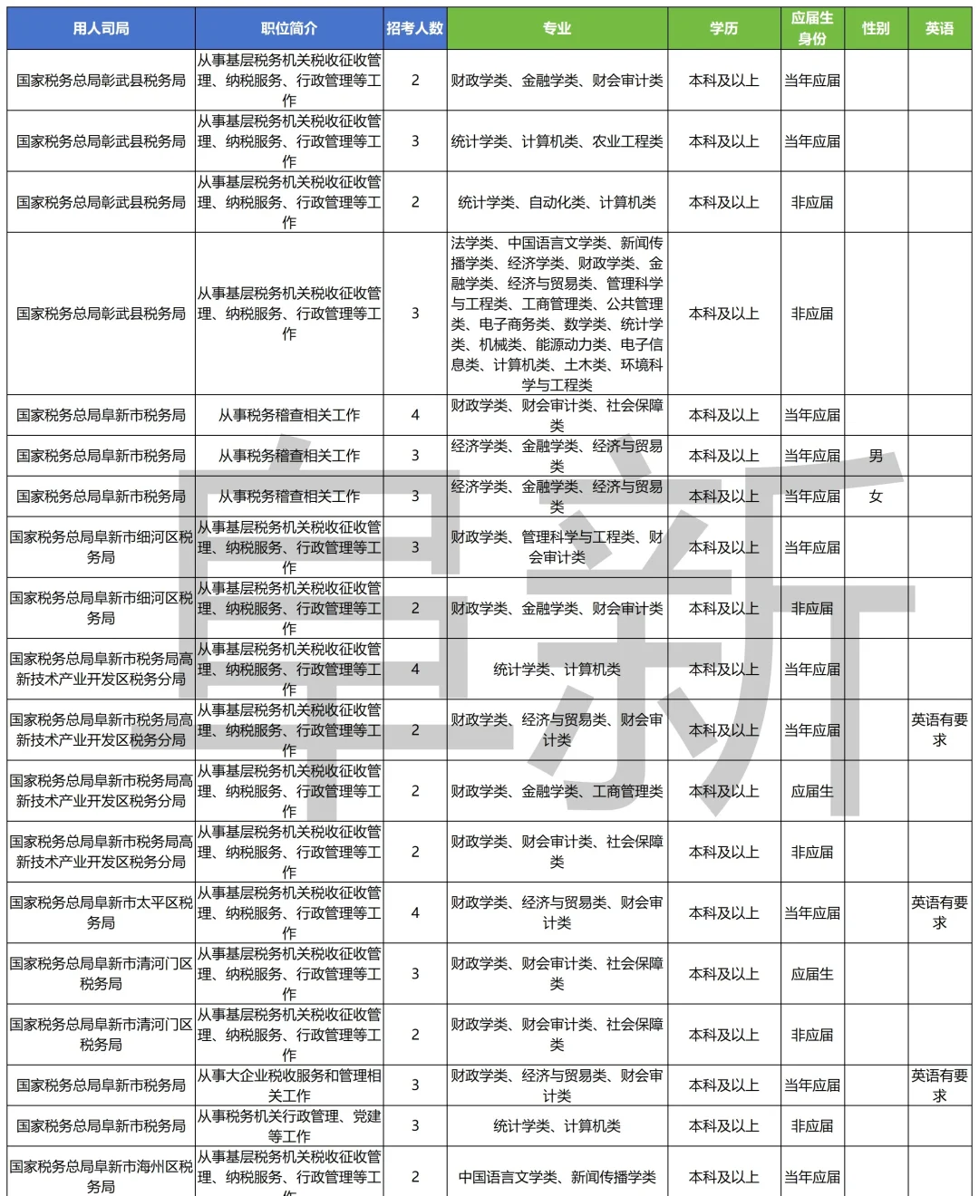2026国考丨国家公务员（阜新）岗位