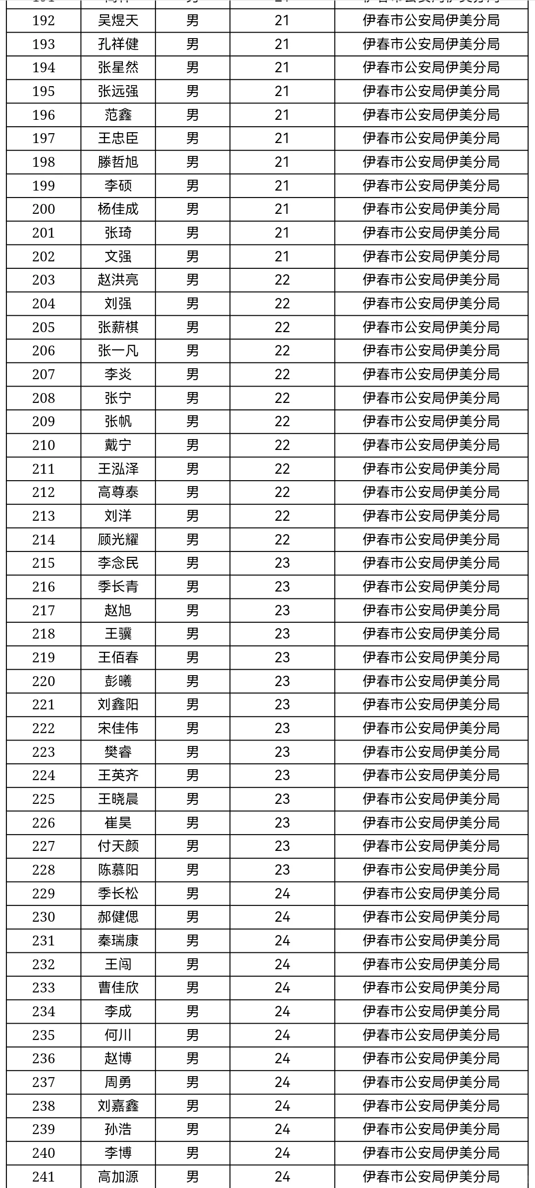 伊春市辅警招聘上岸名单【一批347人】