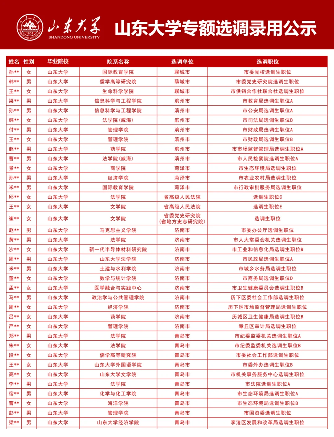 2025年山东专额选调录用公示：山东大学