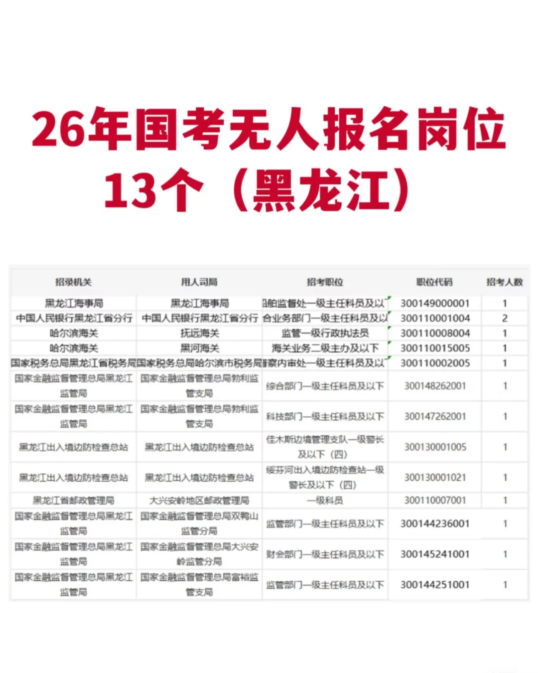 26年国考黑龙江无人报名岗位13个