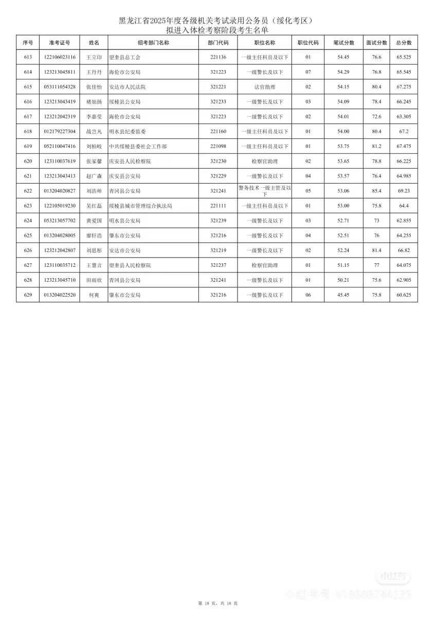 2025年黑龙江省考绥化考区笔试成绩排名