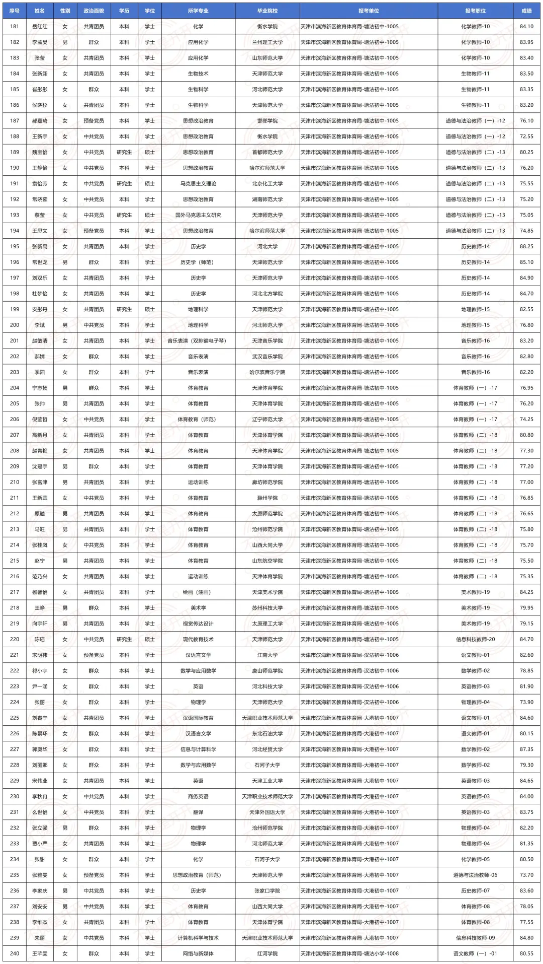 天津滨海新区教育体育局公示294人 恭喜🎉