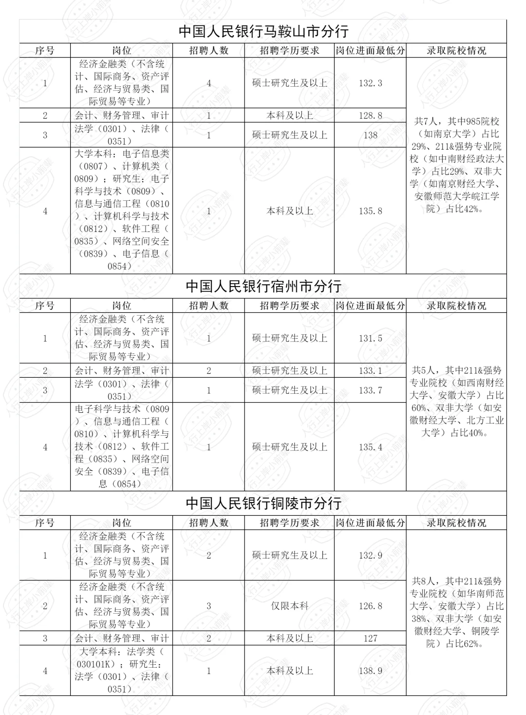 2025安徽人行录取名单+分数线汇总