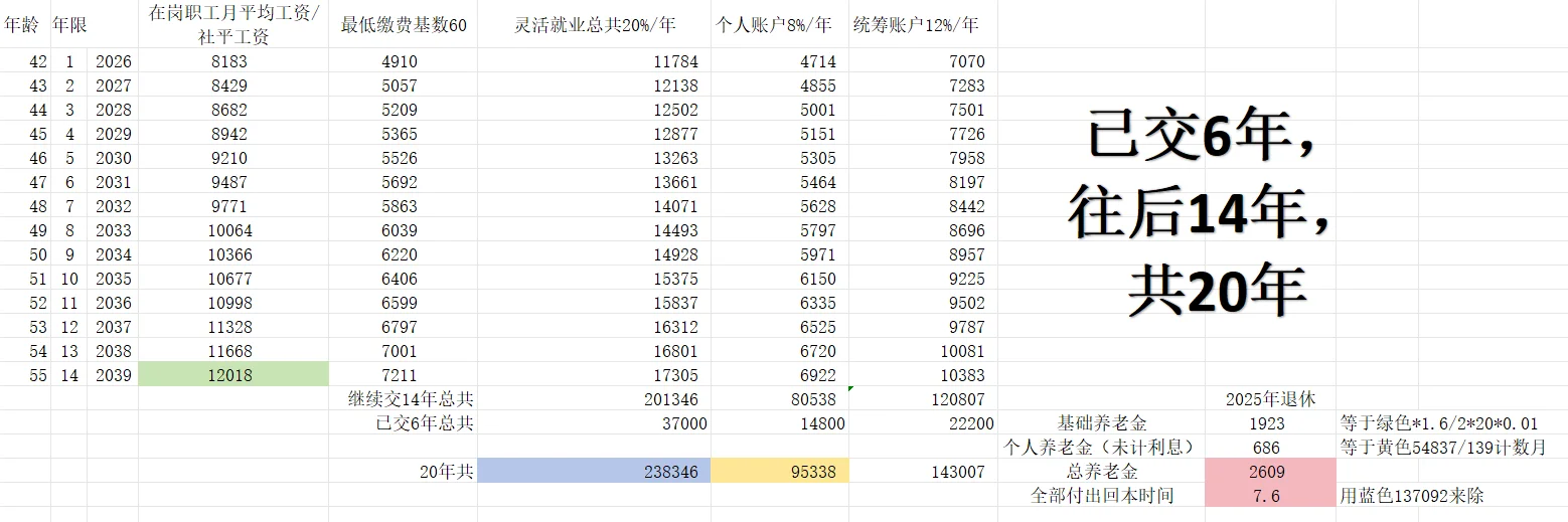 41岁了才开始买灵活就业养老，划算吗