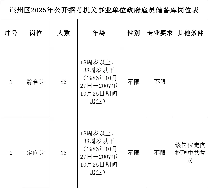 三亚崖州区居然招100人❗️大专及以上