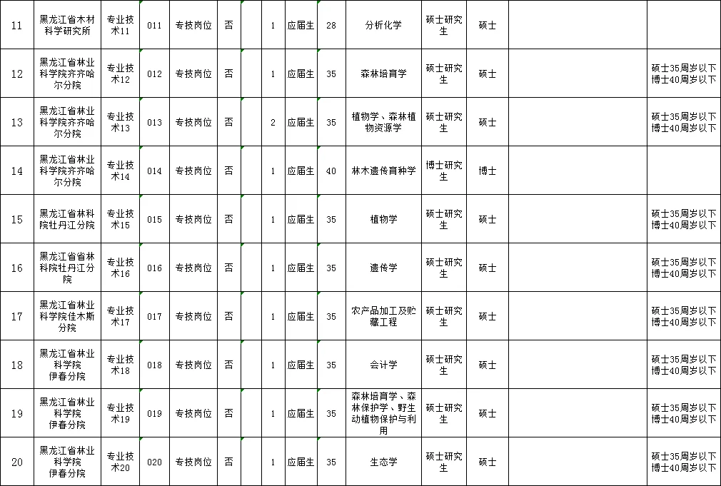 黑龙江林科院招聘21人（落编，无笔试）