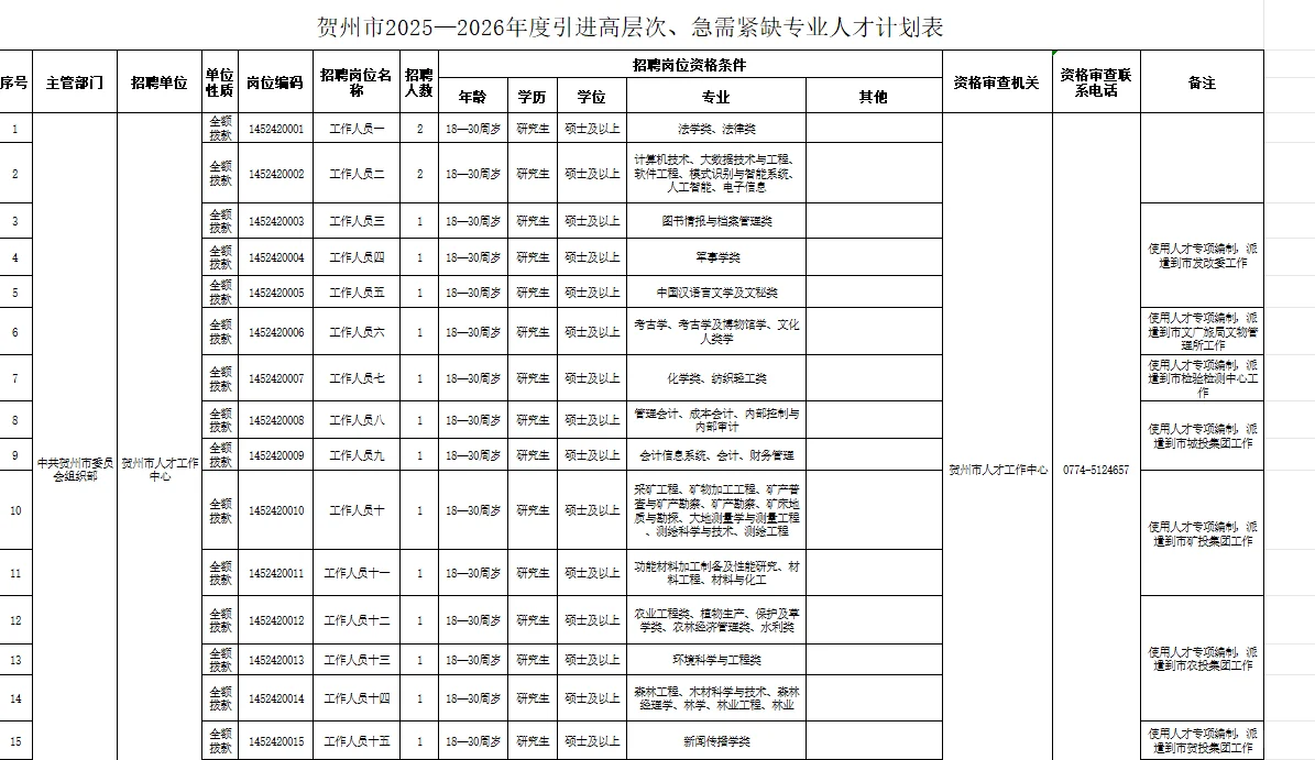 贺州引进161名高层次人才！！！