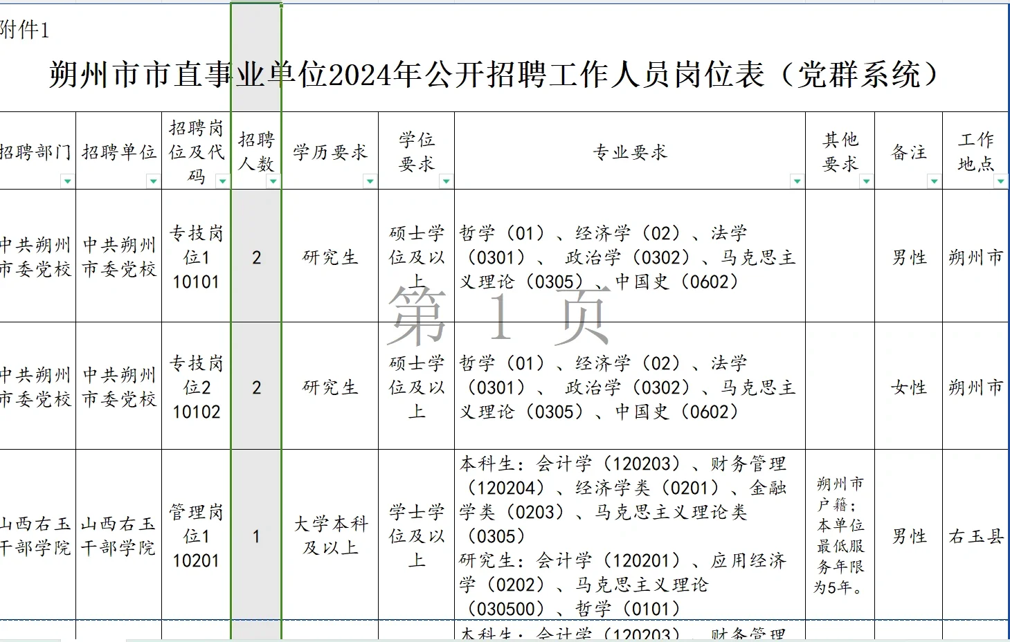 快讯！朔州市直招聘208人