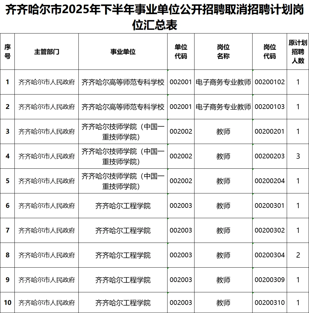齐齐哈尔25下半年事业编联考职位调整通知