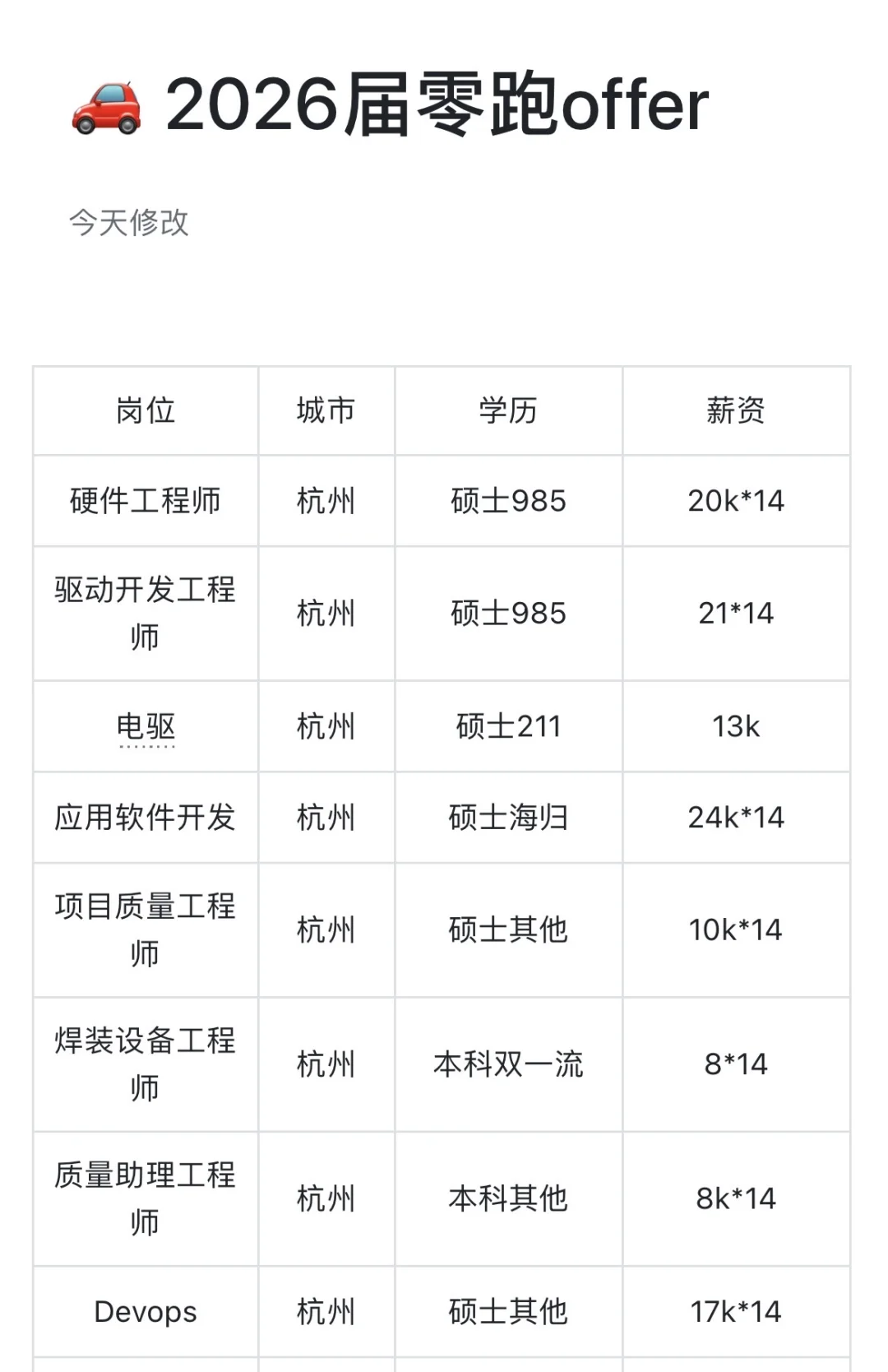 零跑汽车校招，26届offer开奖！