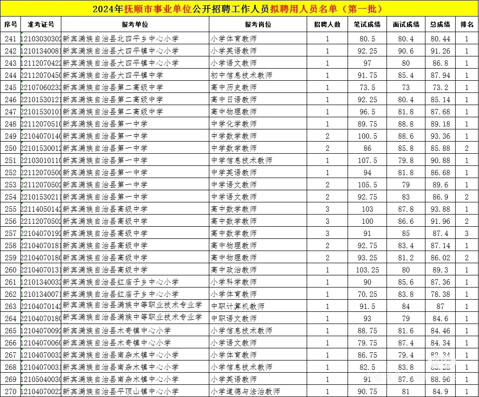 24辽宁事业单位联考抚顺考区拟录用名单来了