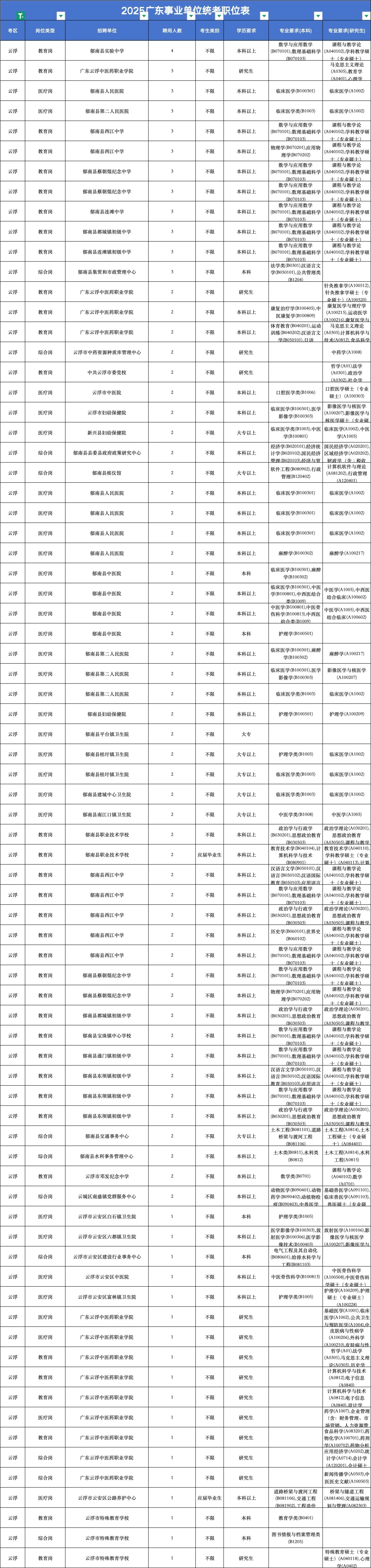 云浮事业编统考职位表来了，每年都这么卷。