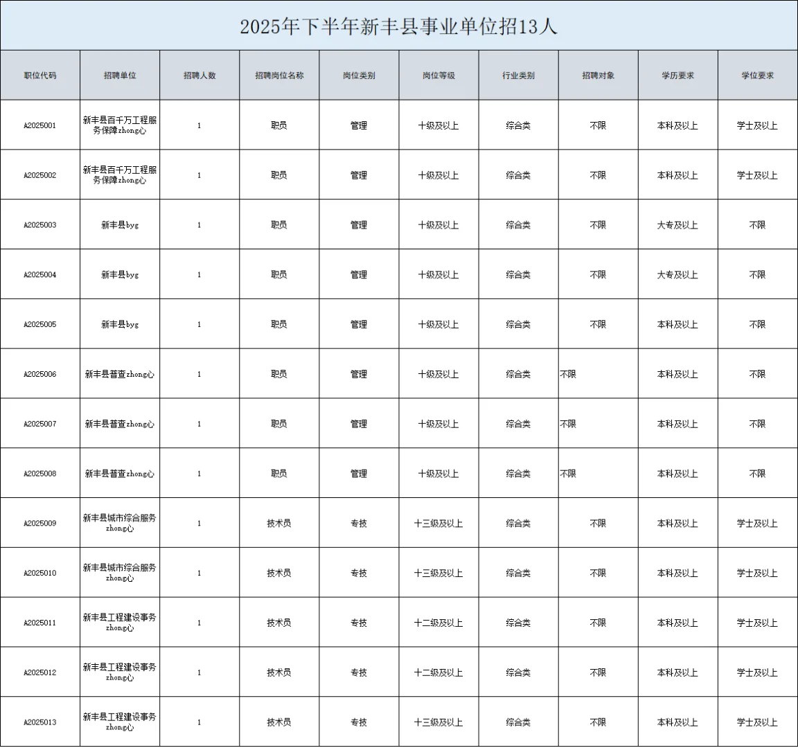 编制！韶关市新丰县事业单位招13人