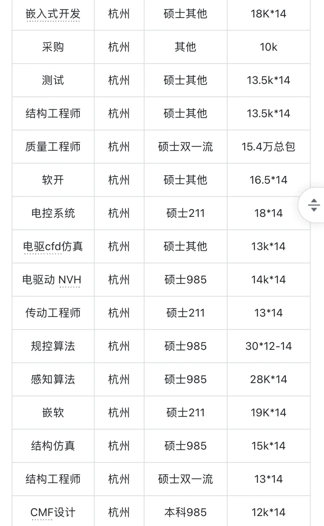 零跑汽车校招，26届offer开奖！