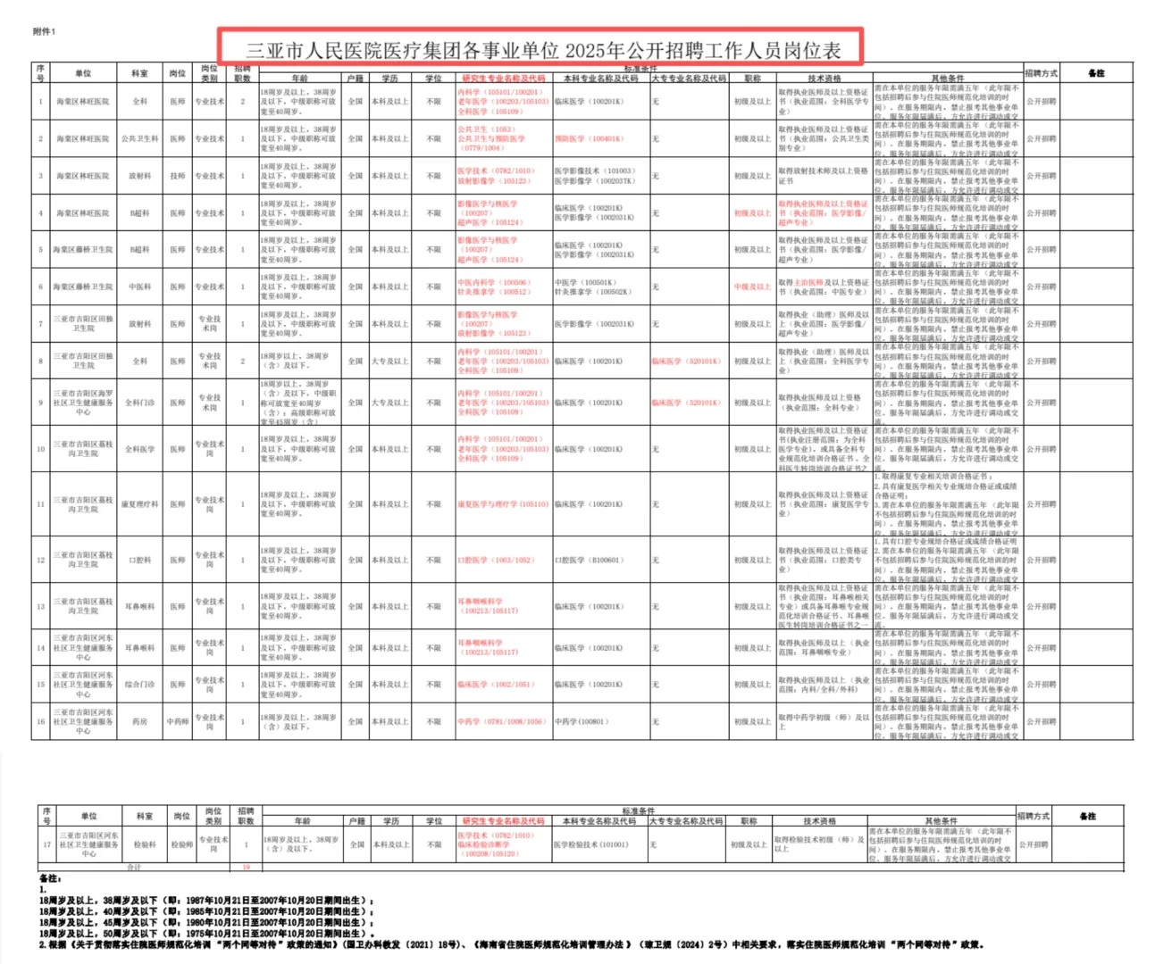 三亚市人民医院招19人！