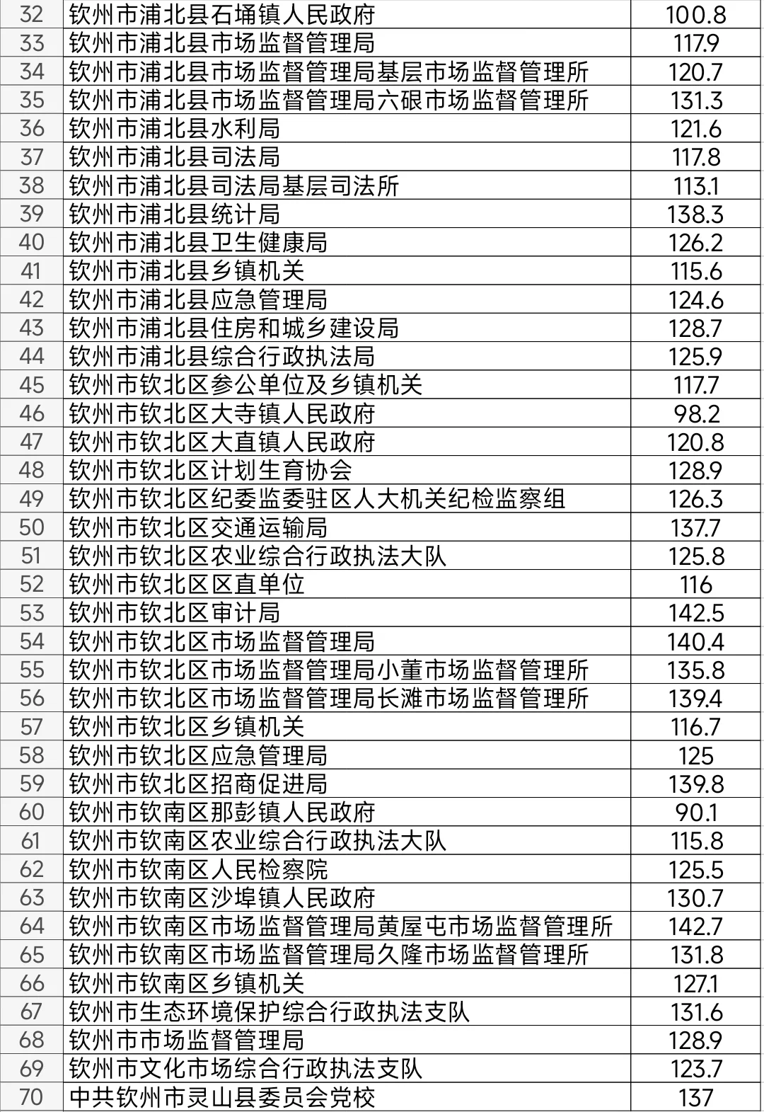 钦州2025年公务员考试进面笔试分数