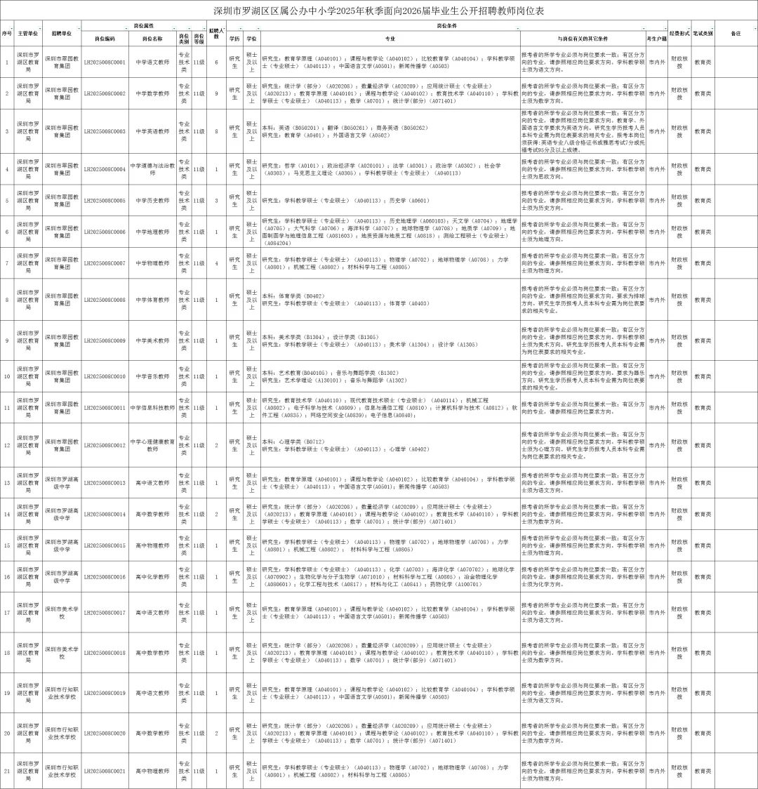 编制！深圳市罗湖区招聘教师162人！