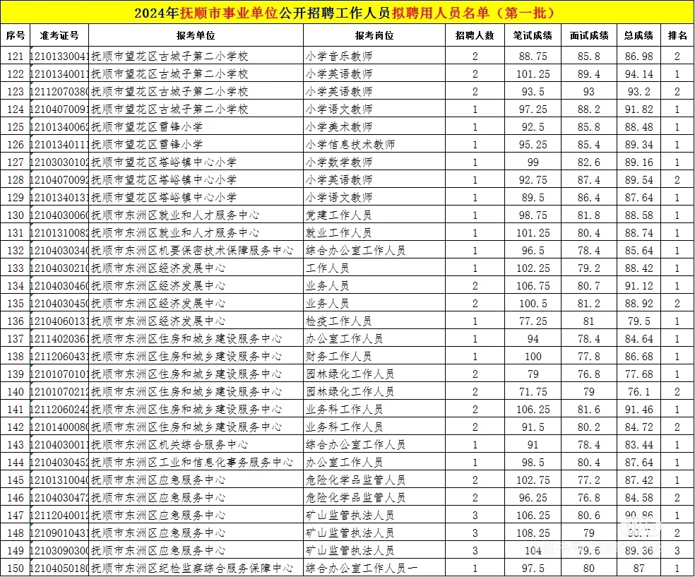 24辽宁事业单位联考抚顺考区拟录用名单来了