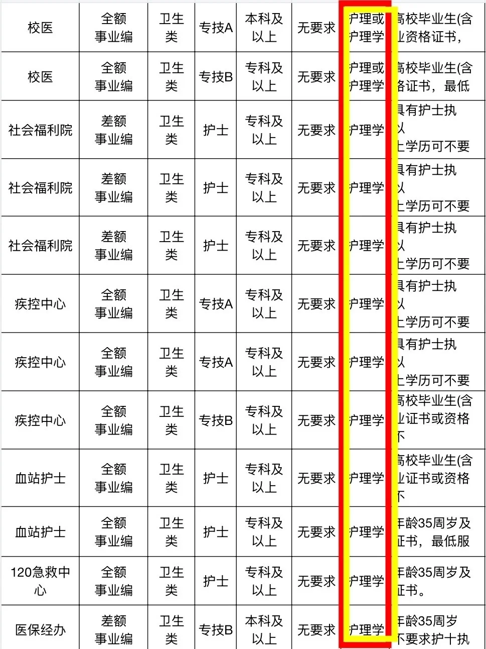 10月24日护理编招聘岗位（血站护士 监狱 校